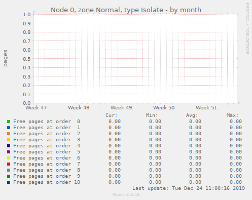 Node 0, zone Normal, type Isolate