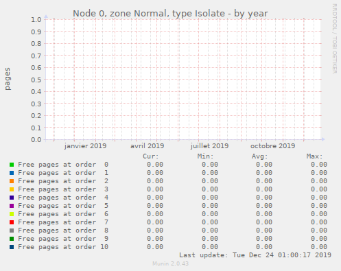 Node 0, zone Normal, type Isolate