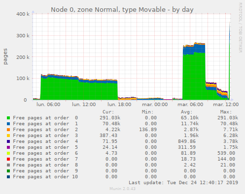 Node 0, zone Normal, type Movable