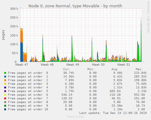Node 0, zone Normal, type Movable