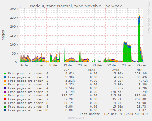 Node 0, zone Normal, type Movable