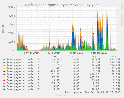 Node 0, zone Normal, type Movable