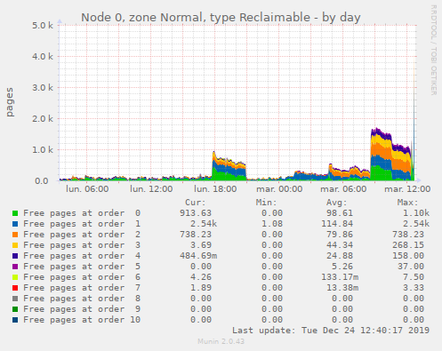 Node 0, zone Normal, type Reclaimable