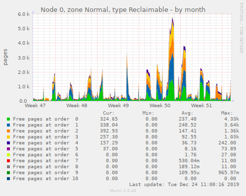Node 0, zone Normal, type Reclaimable