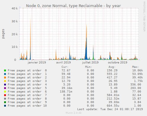 Node 0, zone Normal, type Reclaimable