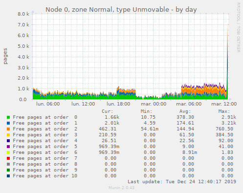 Node 0, zone Normal, type Unmovable