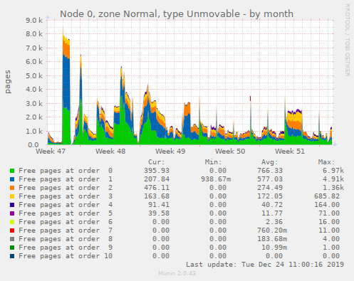 Node 0, zone Normal, type Unmovable