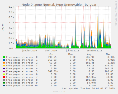 Node 0, zone Normal, type Unmovable