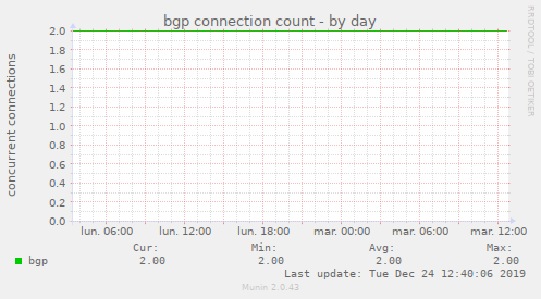 bgp connection count