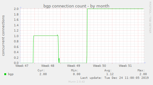 bgp connection count