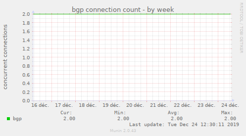 bgp connection count