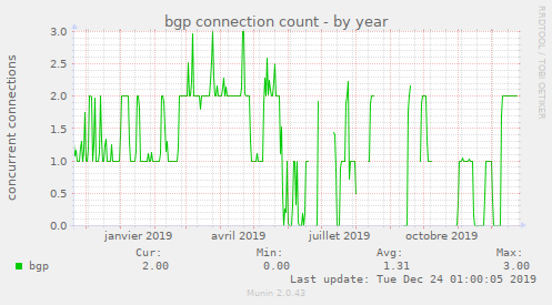 bgp connection count