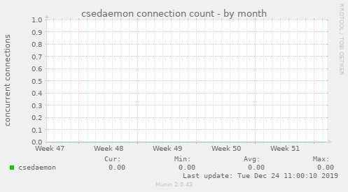 csedaemon connection count