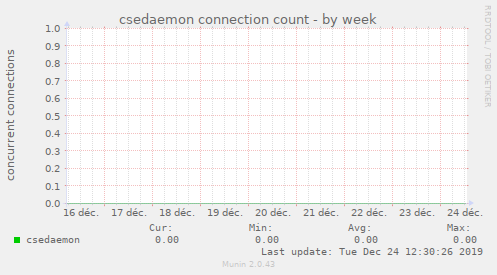 csedaemon connection count