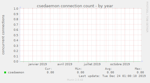 csedaemon connection count