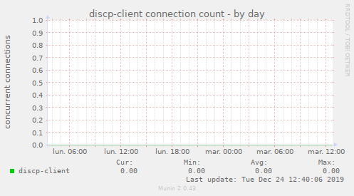 discp-client connection count