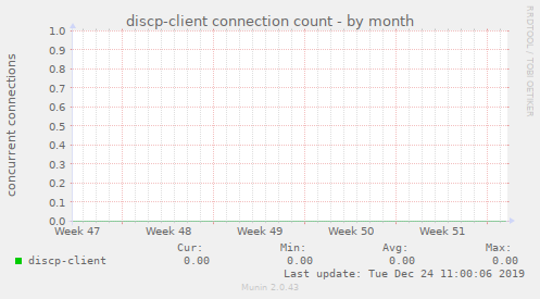 discp-client connection count