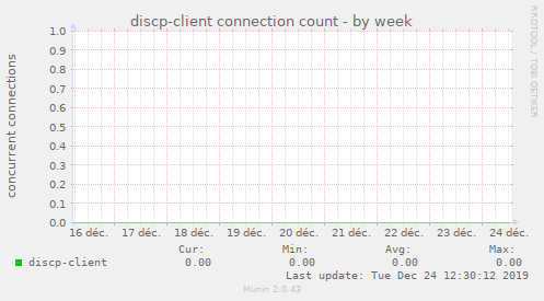 discp-client connection count