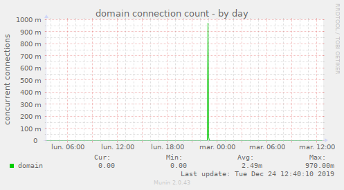 domain connection count