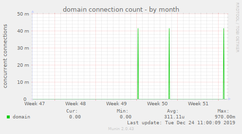 domain connection count