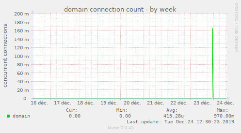 domain connection count