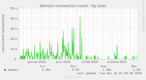 domain connection count
