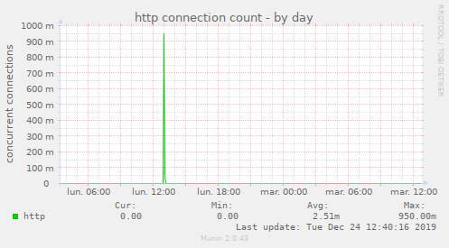 http connection count