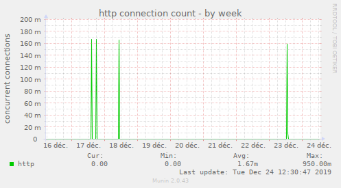 http connection count