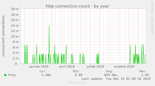 http connection count