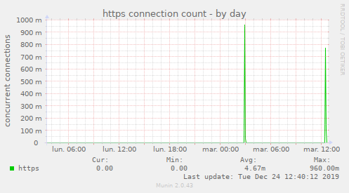 https connection count
