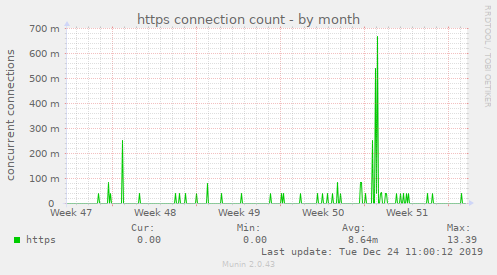 https connection count