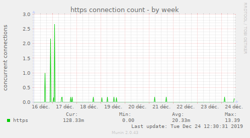 https connection count