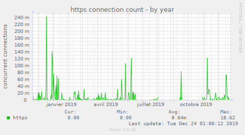 https connection count