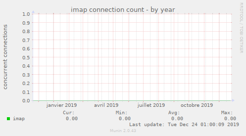 imap connection count