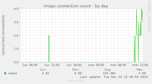 imaps connection count