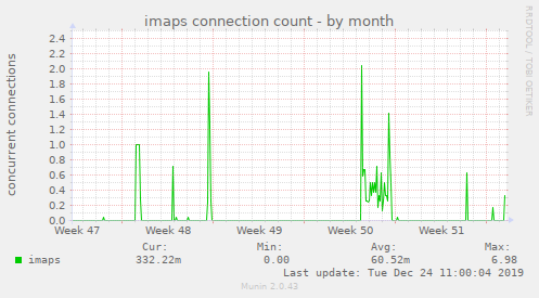 imaps connection count