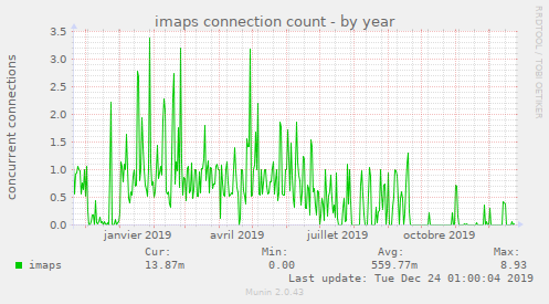 imaps connection count