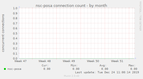 nsc-posa connection count