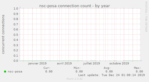nsc-posa connection count
