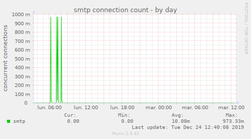 smtp connection count