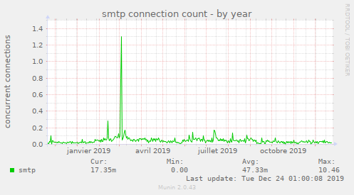 smtp connection count