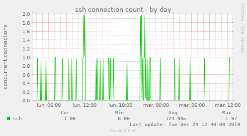 ssh connection count