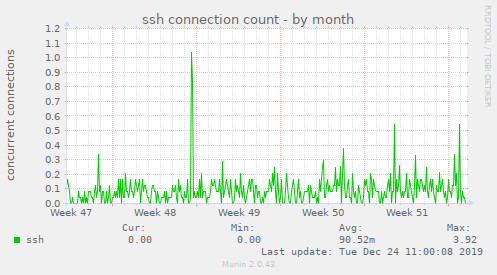ssh connection count