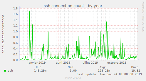 ssh connection count
