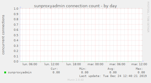sunproxyadmin connection count