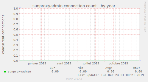 sunproxyadmin connection count