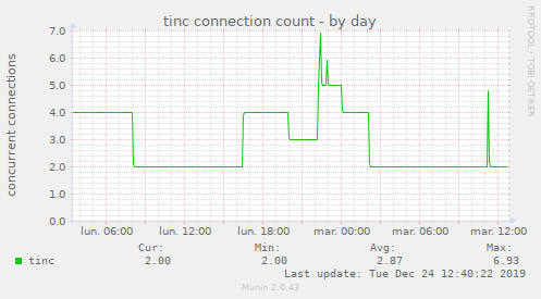 tinc connection count