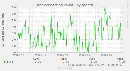 tinc connection count