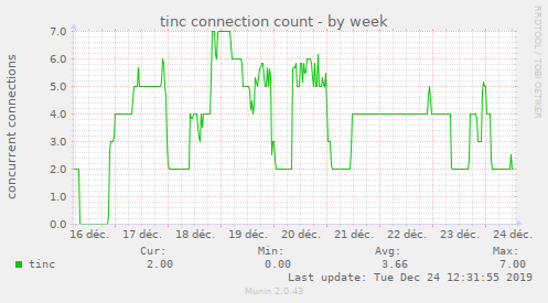 tinc connection count