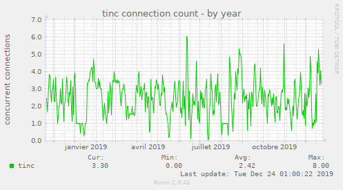 tinc connection count